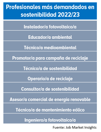 Las ofertas de empleo vinculadas a la sostenibilidad crecen un 55% en el último año