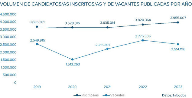 InfoJobs registró más de 2,5 millones de vacantes en 2023, en un contexto marcado por la reforma laboral