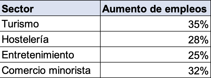 Aumento significativo de empleos de verano en diferentes sectores