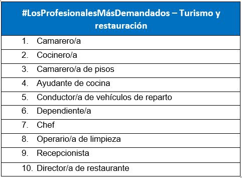 Las vacantes de empleo en InfoJobs se mantienen en marzo, pero registran una caída del 20% con respecto al año anterior