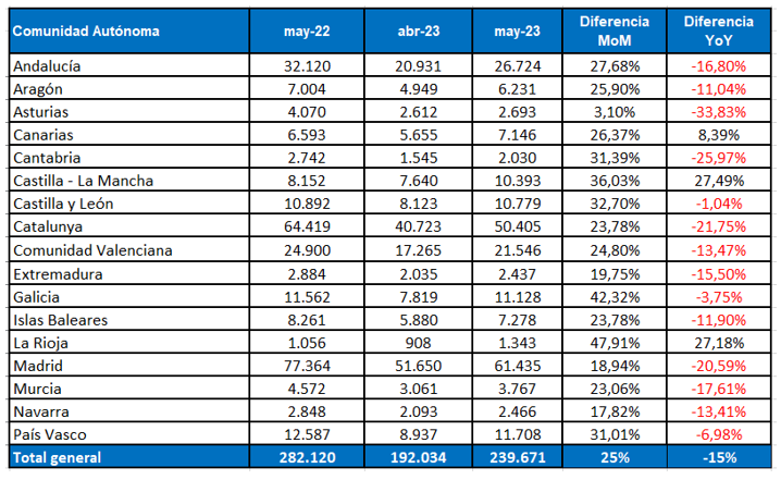 El empleo en InfoJobs repunta en mayo (+25%) con más de 239.500 vacantes