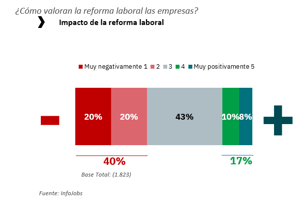 El 40% de las empresas valora negativamente las consecuencias de la reforma laboral, frente al 16% de la población activa