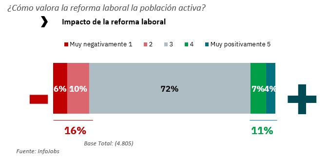 El 40% de las empresas valora negativamente las consecuencias de la reforma laboral, frente al 16% de la población activa