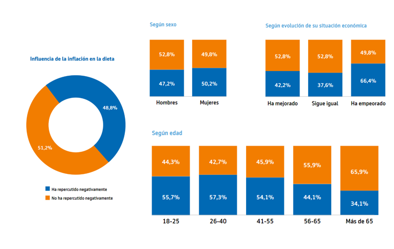 Así ha modificado la inflación nuestra dieta: pescado, carne y fruta quedan fuera de la cesta de la compra