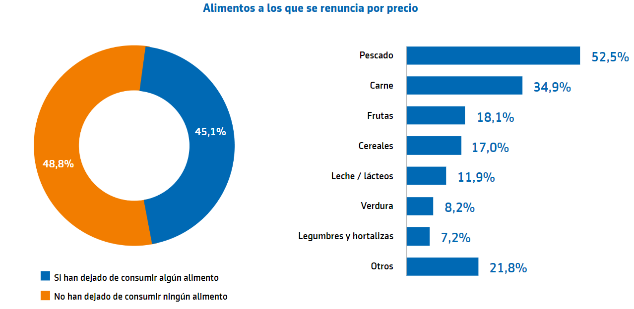 Así ha modificado la inflación nuestra dieta: pescado, carne y fruta quedan fuera de la cesta de la compra