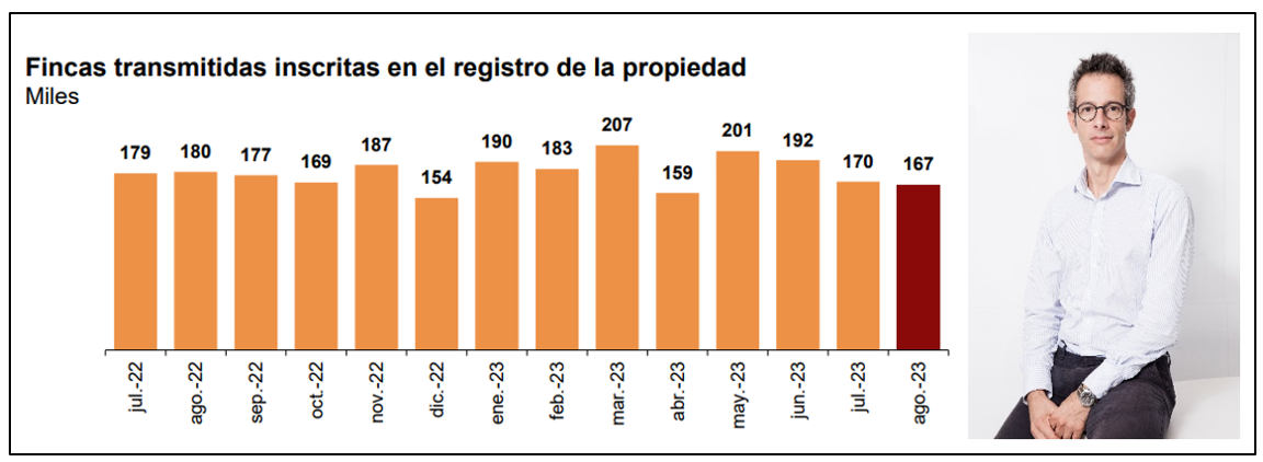 Se acumulan 7 meses consecutivos de caídas interanuales, con un -14% en agosto