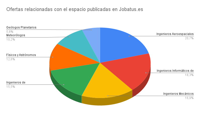 Las sietes tendencias de empleo en la exploración comercial del espacio