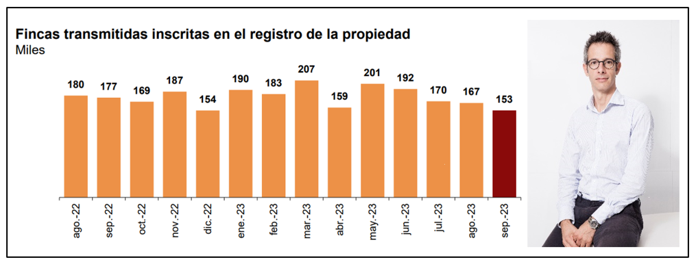 La tendencia a la baja en el número de compraventas se extiende a 8 meses consecutivos