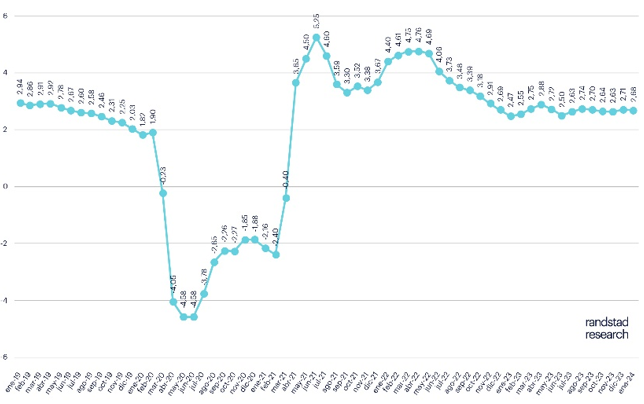 Variación interanual de los afiliados a la Seguridad Social. Serie desestacionalizada
