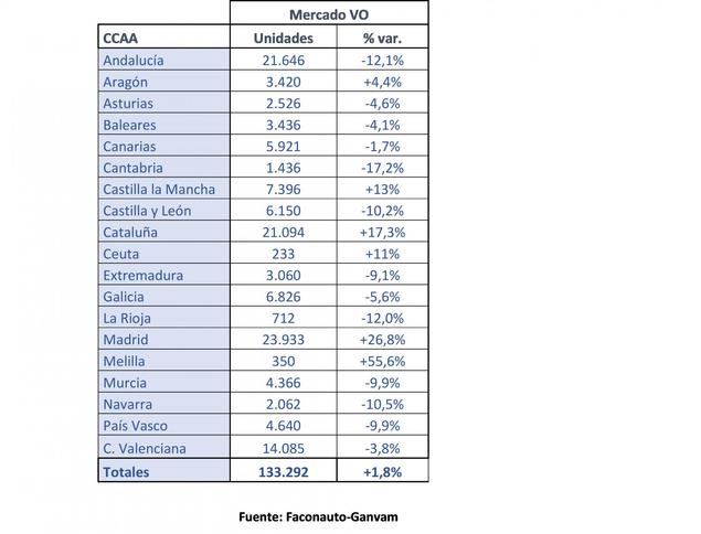 El mercado de ocasión arranca 2023 en positivo, pero sigue más de un 17% por debajo de los niveles prepandemia