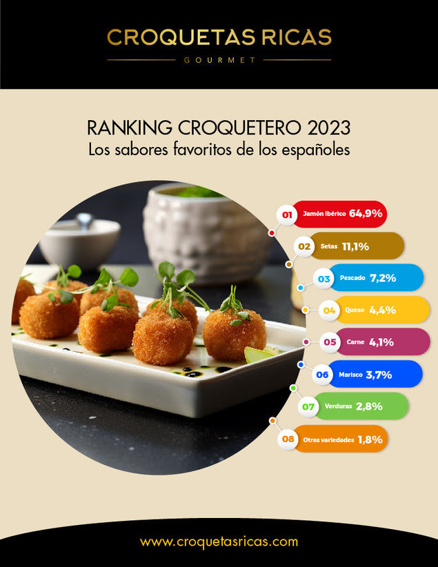 Ranking croquetero 2023: Los sabores de croquetas favoritos de los españoles