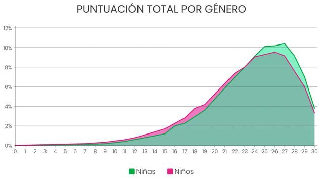 La mitad de los alumnos españoles tiene unos niveles de comprensión lectora bajos