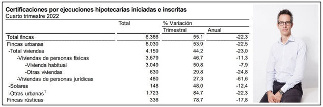 Las ejecuciones hipotecarias registradas en el 4T de 2022 confirman su tendencia a la baja