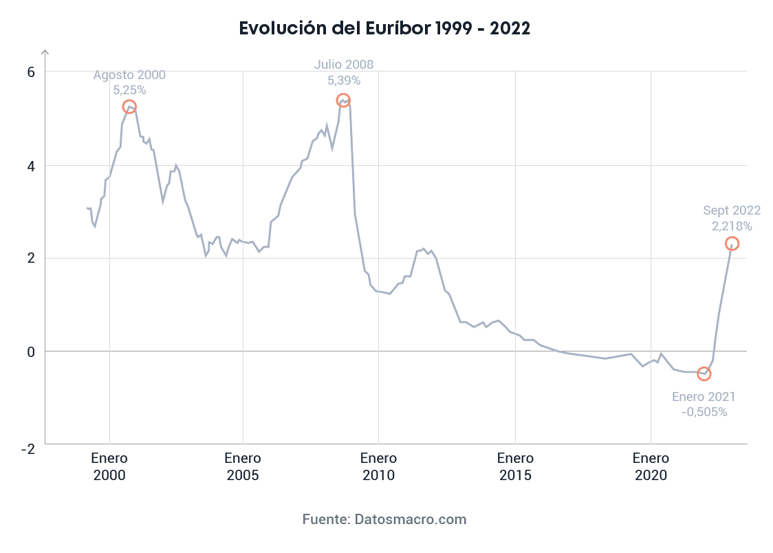 Trioteca confirma la apuesta de la banca por las hipotecas variables y formaliza tipos variables del 0,51% en septiembre