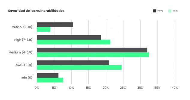 Los ciberataques más críticos crecen un 165%, pero las empresas mejoran su protección