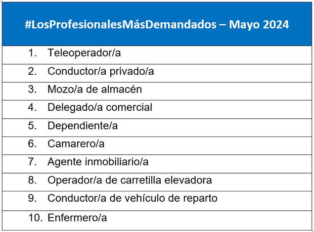 En referencia a los puestos de trabajo con más demanda en mayo, estos son los que ocupan las primeras posiciones en Madrid