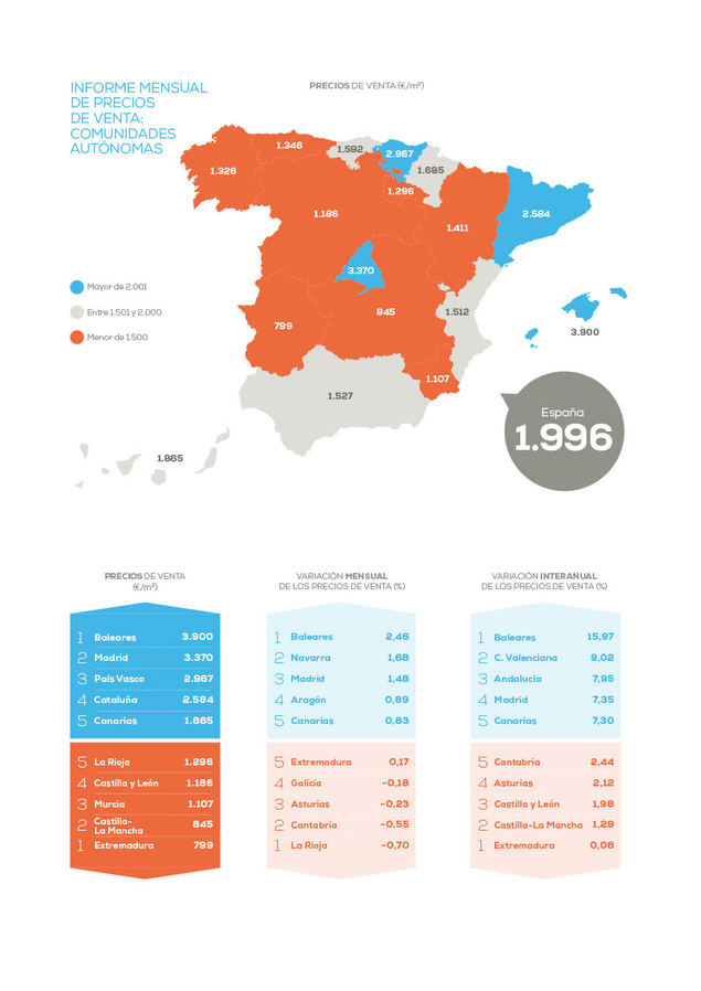 El precio de la vivienda sube un 5,82% frente al año pasado