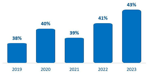 Salario bruto (%) destinado al pago de la vivienda en alquiler