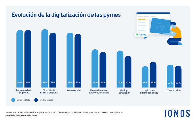 La inflación, el segundo gran impedimento para la digitalización de las pymes españolas