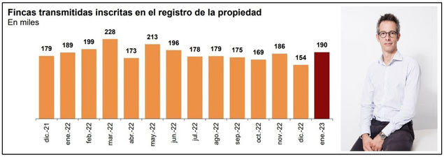 Las operaciones de compra de vivienda aumentan moderadamente a principios de 2023