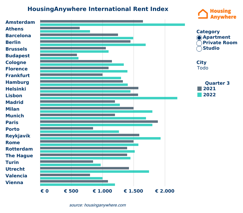 Los precios de los alquileres en Europa continúan su tendencia al alza, aunque la movilidad internacional ya no es su principal causa