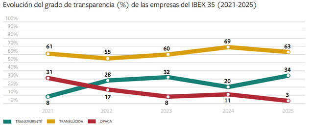 El compliance del IBEX 35 madura: 12 empresas transparentes y una, opaca