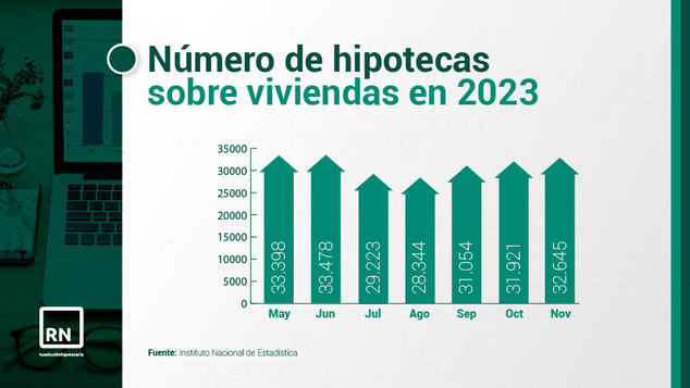 Julio es un buen mes para la firma de hipotecas, mientras que agosto dejó de ser un mal mes hace años