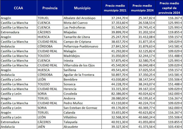 Los 25 municipios más baratos de España para comprar una vivienda este verano
