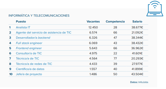 El empleo joven a examen: ¿cuáles son las competencias y áreas profesionales que abren puertas en 2025?