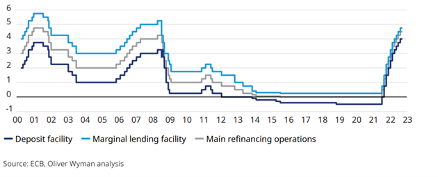 El BCE ha aumentado los tipos de interés en 450 puntos básicos en total desde julio de 2022. (2000-octubre 2023, %)