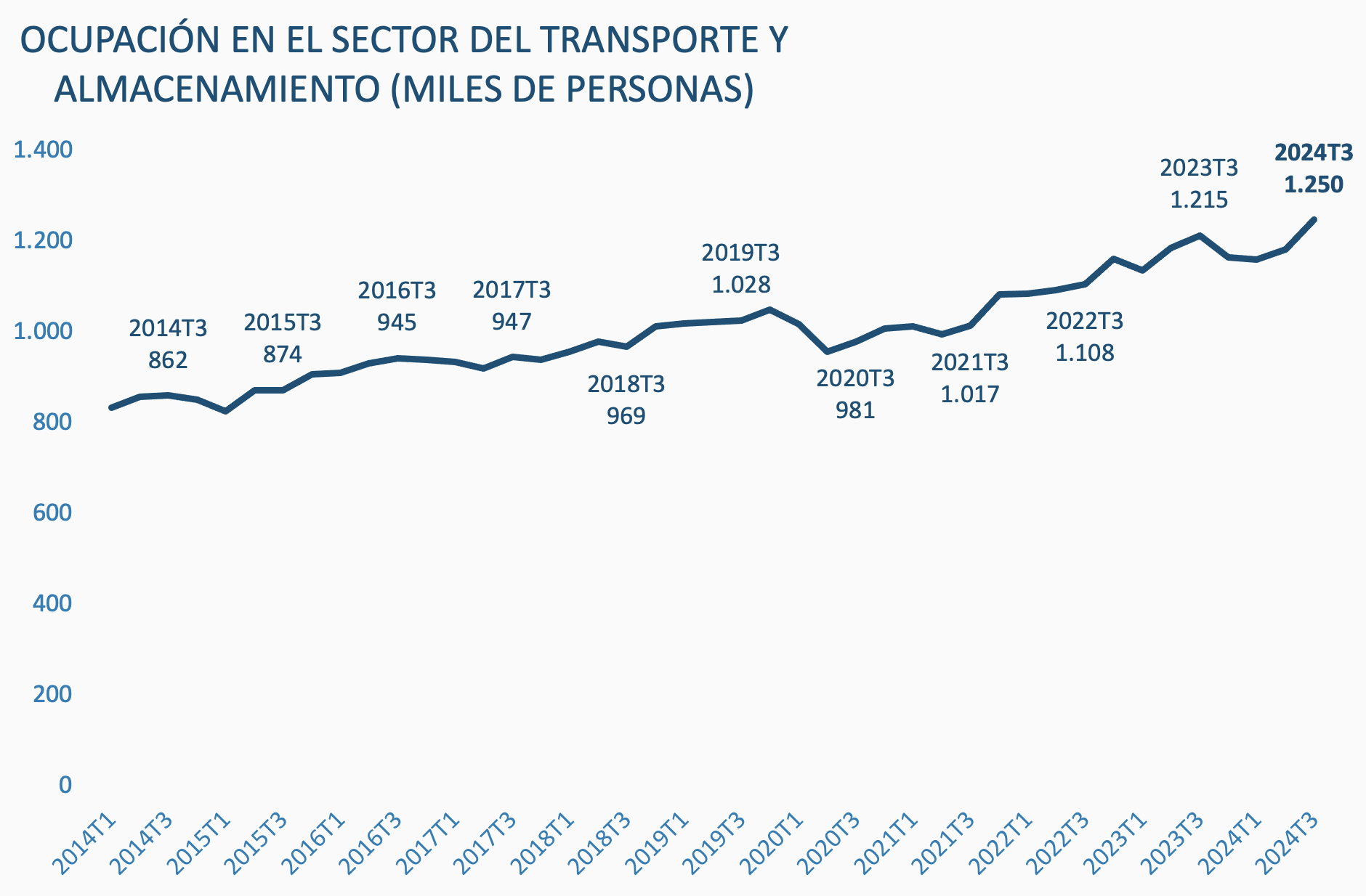 Crece el empleo en transporte y almacenamiento en el tercer trimestre como antesala al periodo de mayor consumo del año