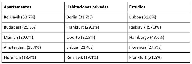 Las 5 ciudades con mayor incremento interanual por tipo de propiedad