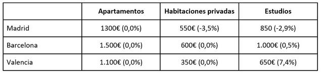 El aumento trimestral del precio del alquiler en Europa se ralentiza de manera significativa
