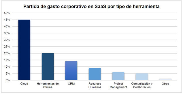 El ‘cloud’ es la principal inversión SaaS para el 45% de las empresas europeas