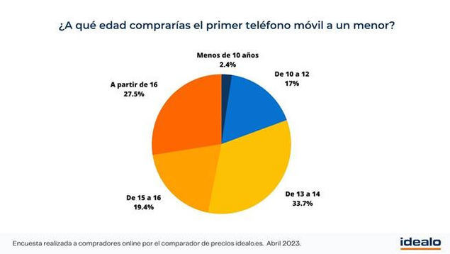La localización y seguridad son el principal motivo del 64 % de los españoles para comprar un móvil a sus hijos