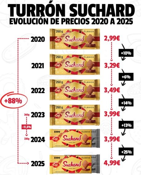 Menos turrón y más caro: el precio del Suchard crece un 88% y su tamaño se reduce un 11,5%