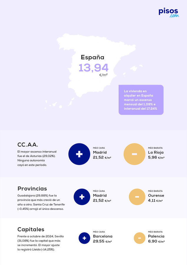El precio medio del alquiler sube un 17,24% frente al año pasado