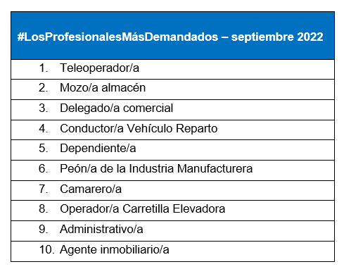 InfoJobs roza las 250.000 vacantes en septiembre, un 21% más que en agosto, en un mes récord de puestos indefinidos ofertados