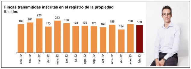 Las operaciones de compra de vivienda caen respecto a febrero de 2022