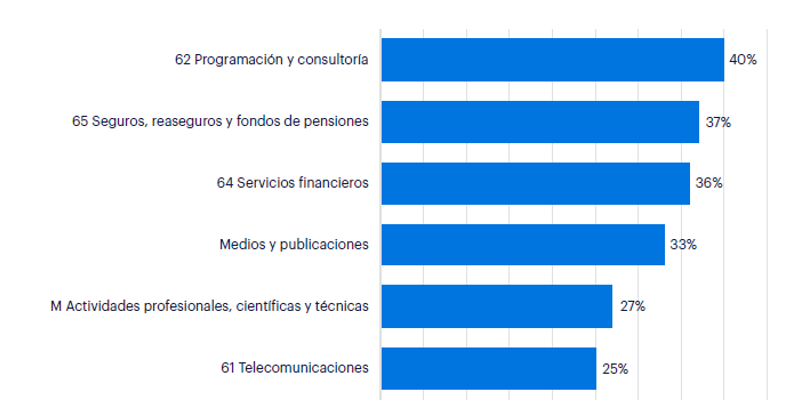 Empleos impactados por el aumento de la productividad