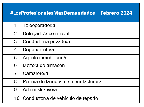 InfoJobs registra más de 180.000 puestos de trabajo en febrero, un 8% menos que el año pasado
