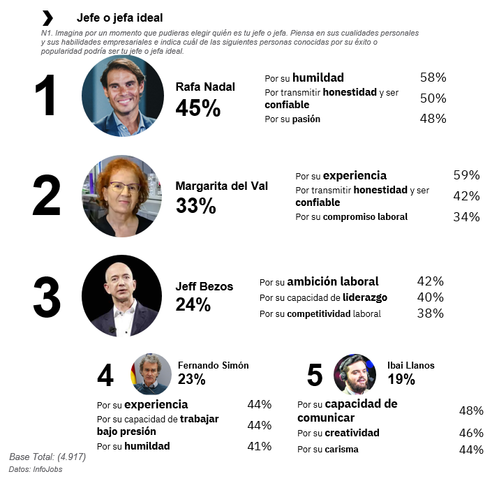 Rafa Nadal, el jefe ideal que querrían tener los españoles