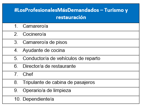 InfoJobs registra más de 180.000 puestos de trabajo en febrero, un 8% menos que el año pasado
