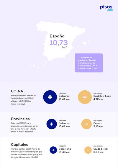 El precio del alquiler sube un 5,51% frente a abril del año pasado