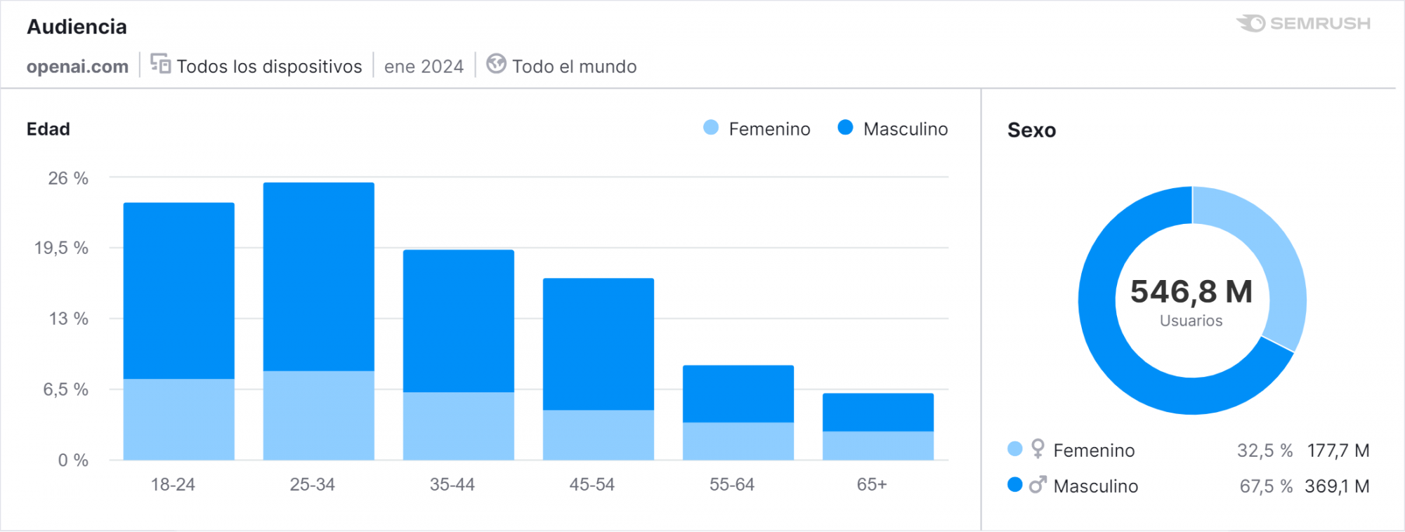 Gráficas de audiencia por edad y sexo de ChatGPT