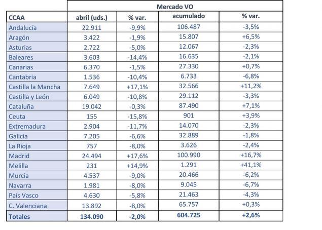 Distribución de ventas de vehículos de ocasión por CC.AA.