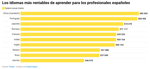 Por qué estudiar chino: la lengua más rentable y más hablada del mundo