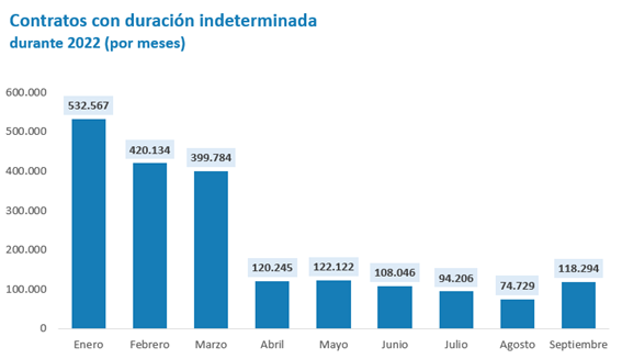 El 40% de los contratos temporales firmados tras la aplicación de la reforma laboral duran menos de una semana