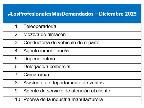 InfoJobs registra cerca de 155.000 vacantes en diciembre, un 12% menos que en 2022
