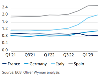 Margen de interés neto. Países seleccionados de la UE, 2021-junio 2023, %.
